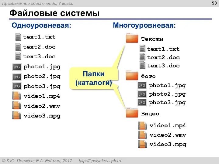 Файловые системы Одноуровневая: Многоуровневая: