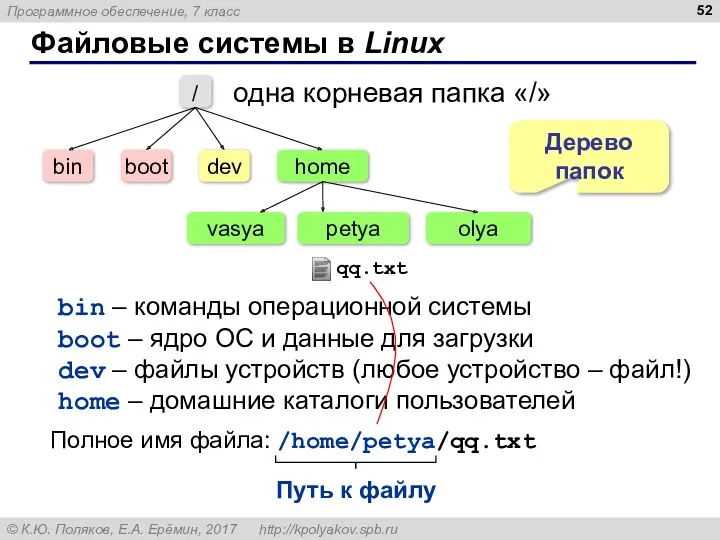 Файловые системы в Linux одна корневая папка «/» bin –