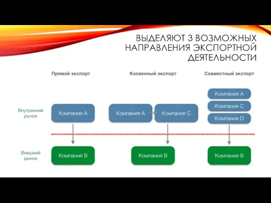 ВЫДЕЛЯЮТ 3 ВОЗМОЖНЫХ НАПРАВЛЕНИЯ ЭКСПОРТНОЙ ДЕЯТЕЛЬНОСТИ