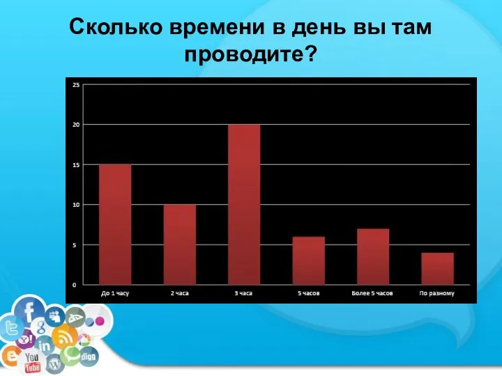 Cколько времени в день вы там проводите?