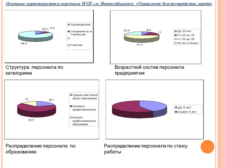 Структура персонала по категориям Возрастной состав персонала предприятия Распределение персонала