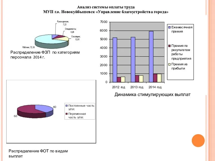 Распределение ФЗП по категориям персонала 2014 г. Динамика стимулирующих выплат