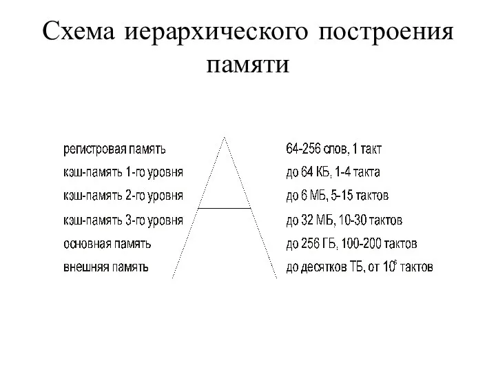 Схема иерархического построения памяти