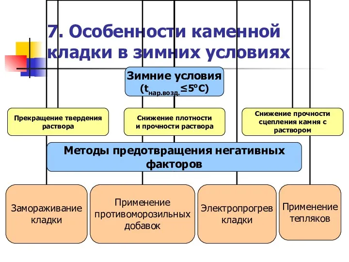 7. Особенности каменной кладки в зимних условиях