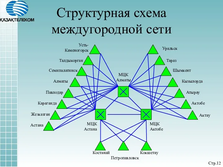 Структурная схема междугородной сети Стр.