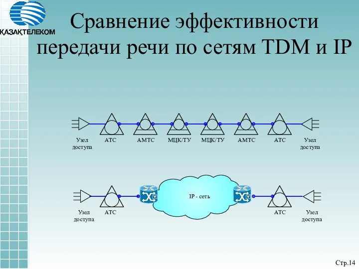 Сравнение эффективности передачи речи по сетям TDM и IP Узел