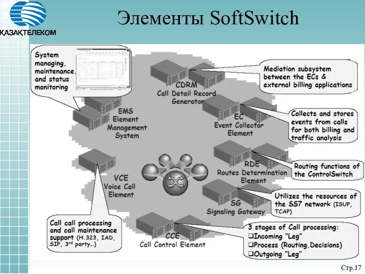 Стр. Элементы SoftSwitch