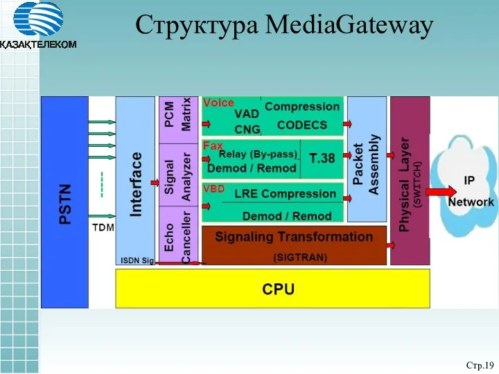 Стр. Структура MediaGateway