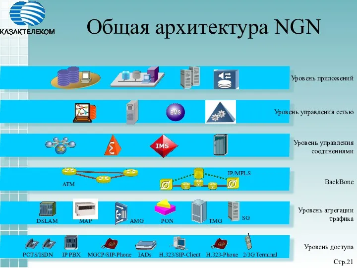 Общая архитектура NGN Стр.