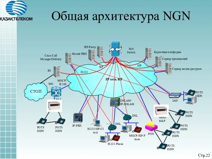 Общая архитектура NGN IP сеть КТ Soft Switch MGCP/SIP-Phone MG