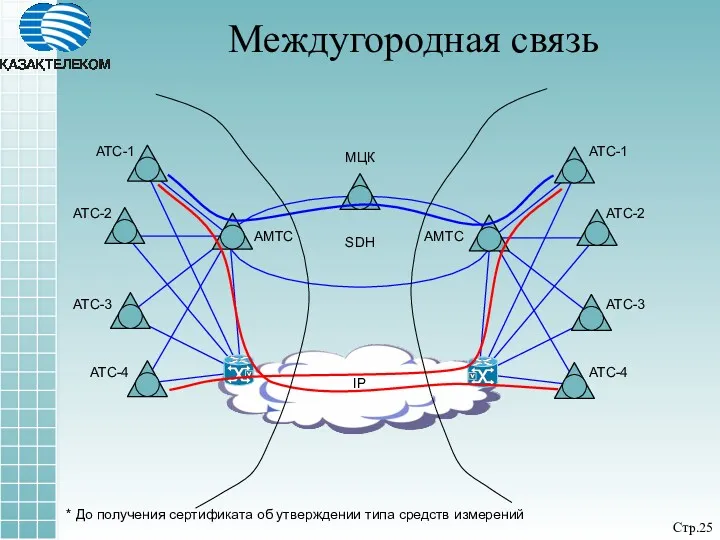 Междугородная связь Стр. МЦК АМТС АТС-1 АТС-2 АТС-3 АТС-4 SDH