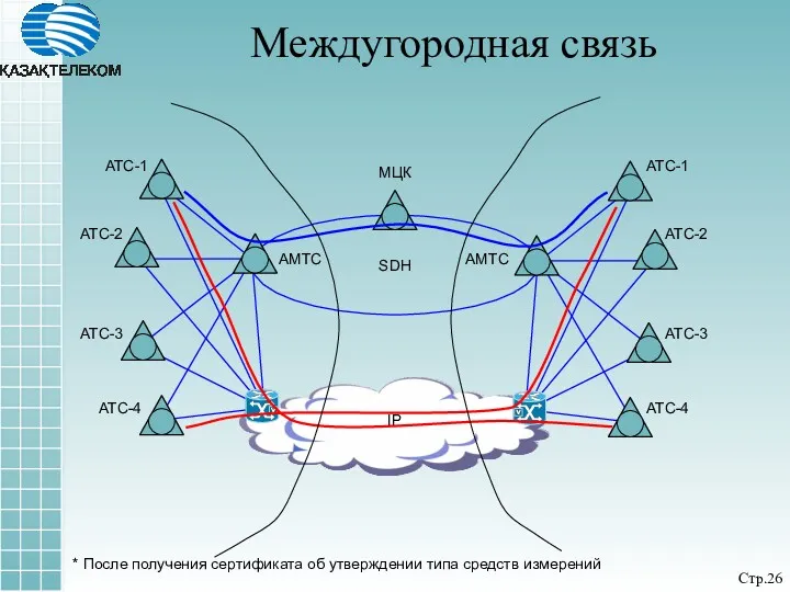 Междугородная связь Стр. МЦК АМТС АТС-1 АТС-2 АТС-3 АТС-4 SDH