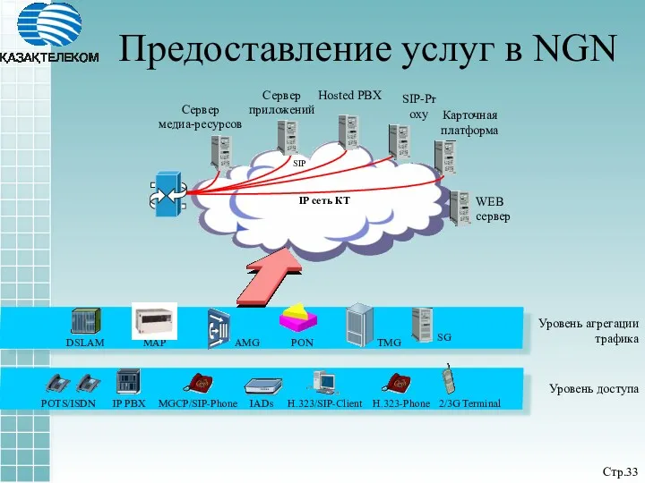 Предоставление услуг в NGN IP сеть КТ Карточная платформа SIP