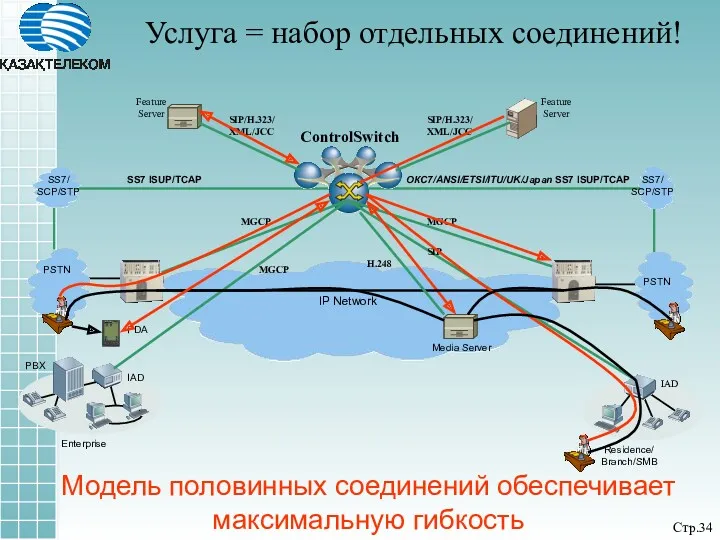 Услуга = набор отдельных соединений! Стр. ControlSwitch MGCP MGCP MGCP