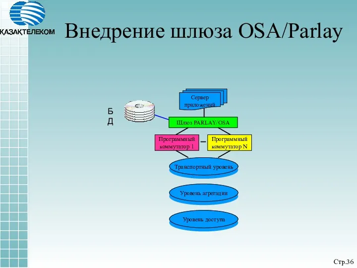 Внедрение шлюза OSA/Parlay БД Стр.