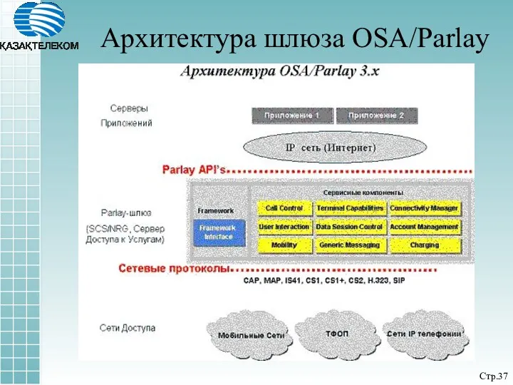 Архитектура шлюза OSA/Parlay Стр.