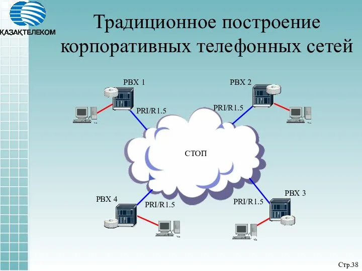 Традиционное построение корпоративных телефонных сетей СТОП PRI/R1.5 PRI/R1.5 PRI/R1.5 PRI/R1.5