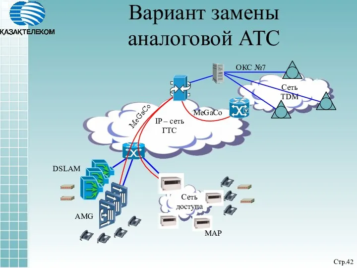 Вариант замены аналоговой АТС IP – сеть ГТС ОКС №7