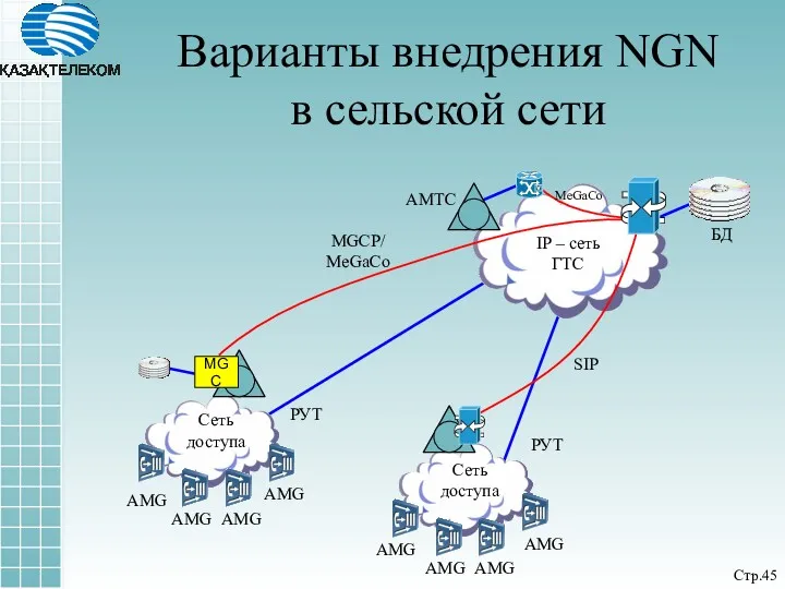 Варианты внедрения NGN в сельской сети IP – сеть ГТС