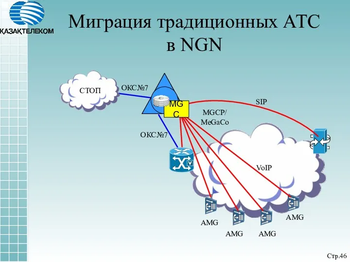 Миграция традиционных АТС в NGN MGCP/ MeGaCo СТОП VoIP SIP