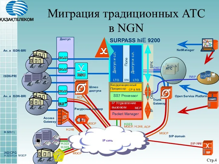 Миграция традиционных АТС в NGN Стр.