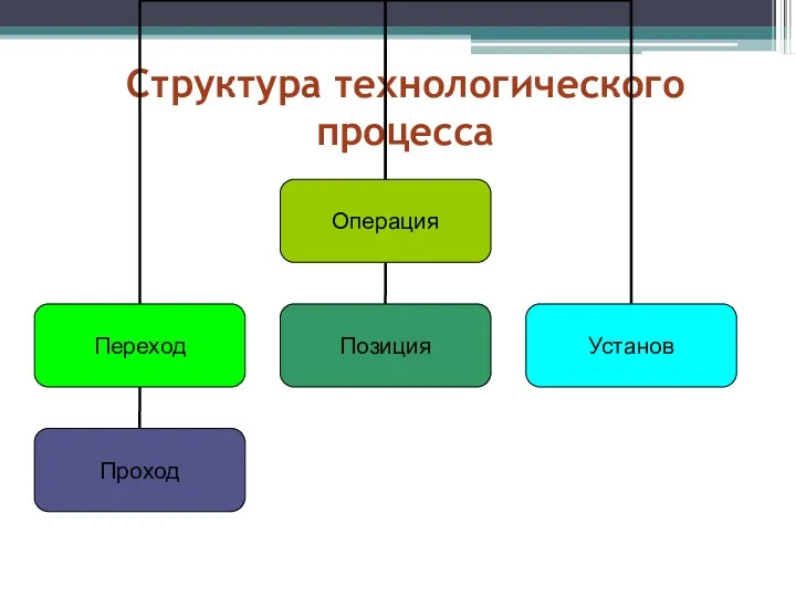 Структура технологического процесса