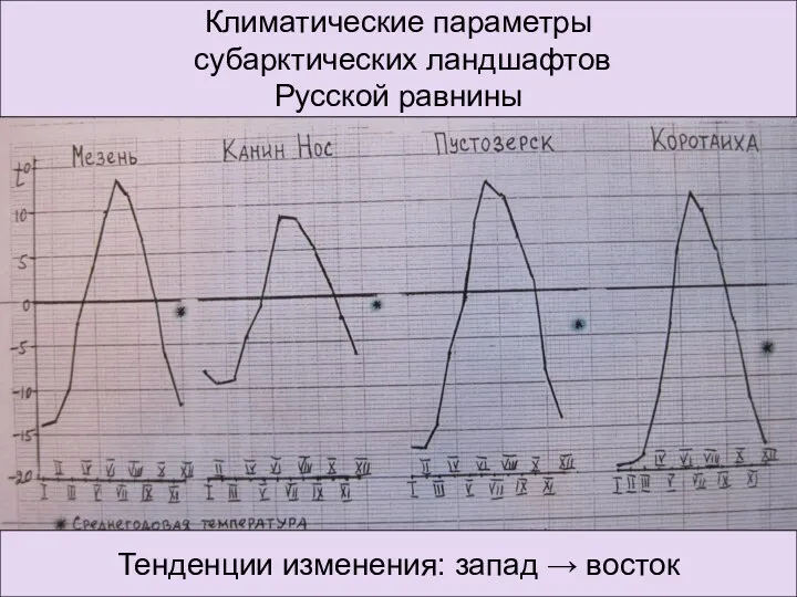 Климатические параметры субарктических ландшафтов Русской равнины Тенденции изменения: запад → восток