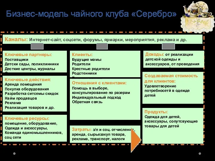 Клиенты: Будущие мамы Родители Крестные родители Родстенники Близкие друзья Продукты: