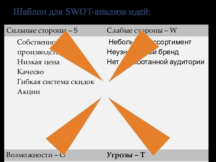 Шаблон для SWOT-анализа идей: