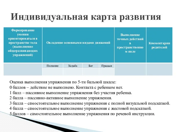 Индивидуальная карта развития Оценка выполнения упражнения по 5-ти бальной шкале: