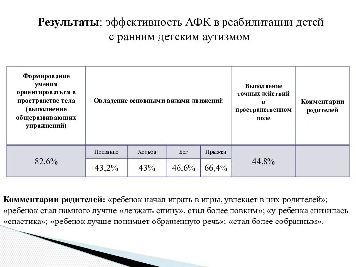 Результаты: эффективность АФК в реабилитации детей с ранним детским аутизмом