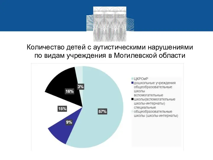 Количество детей с аутистическими нарушениями по видам учреждения в Могилевской области