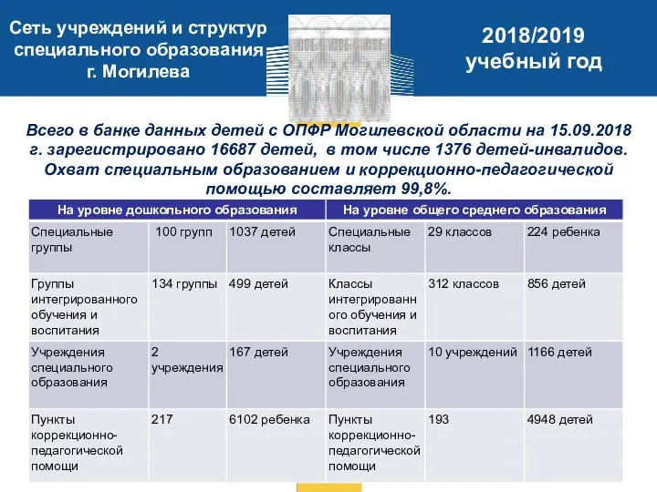Всего в банке данных детей с ОПФР Могилевской области на 15.09.2018 г. зарегистрировано