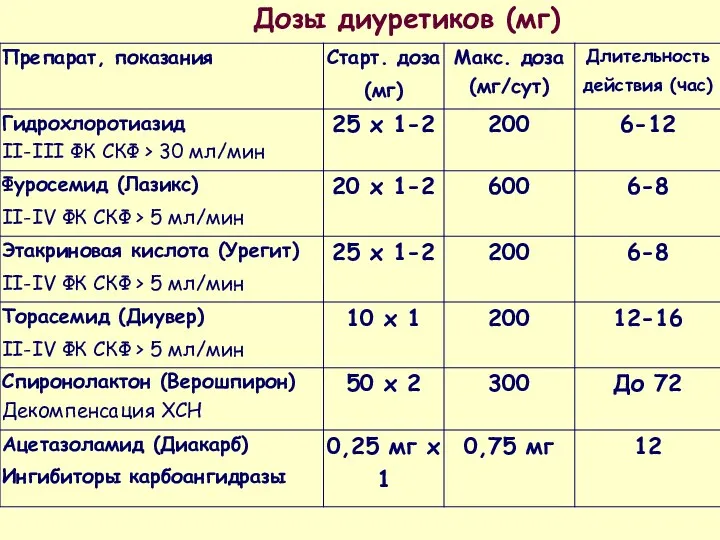 Дозы диуретиков (мг)