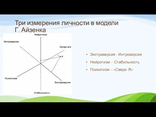 Три измерения личности в модели Г. Айзенка Экстраверсия- Интроверсия Нейротизм – Стабильность Психотизм – «Сверх-Я»