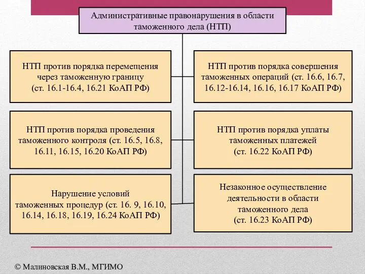 Административные правонарушения в области таможенного дела (НТП) НТП против порядка