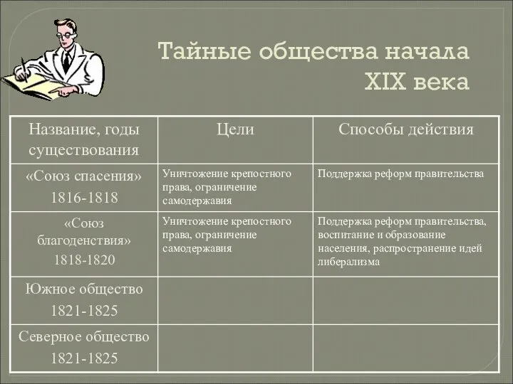 Тайные общества начала XIX века