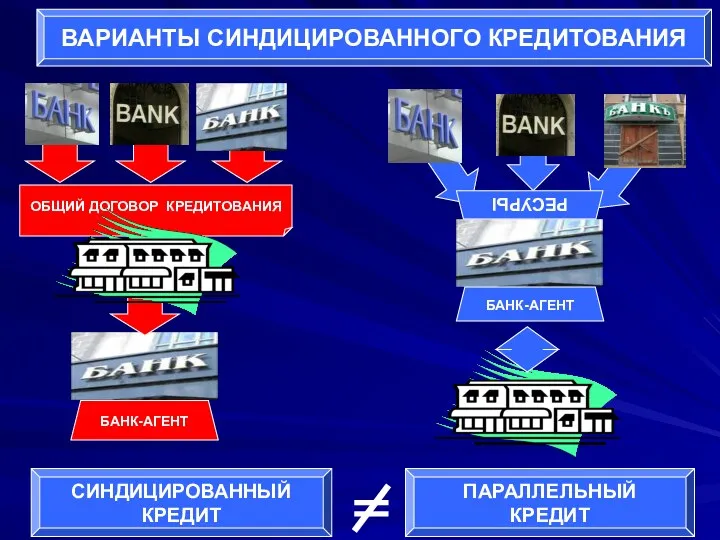 СИНДИЦИРОВАННЫЙ КРЕДИТ ПАРАЛЛЕЛЬНЫЙ КРЕДИТ ОБЩИЙ ДОГОВОР КРЕДИТОВАНИЯ БАНК-АГЕНТ ВАРИАНТЫ СИНДИЦИРОВАННОГО КРЕДИТОВАНИЯ БАНК-АГЕНТ РЕСУРЫ