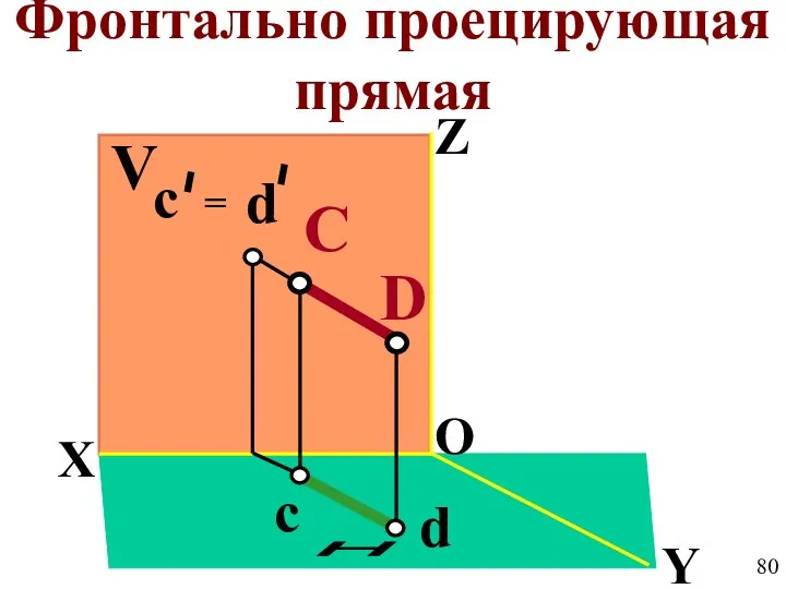 V X Z Y O H C D c d Фронтально проецирующая прямая