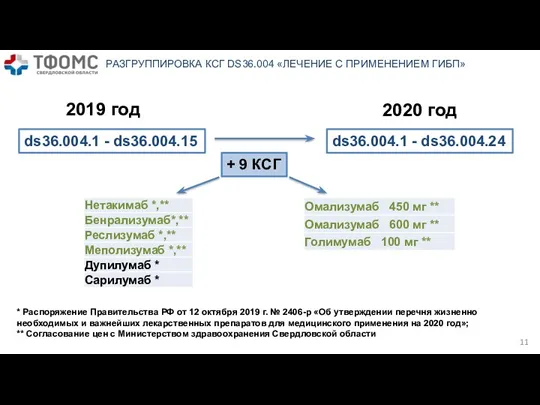 РАЗГРУППИРОВКА КСГ DS36.004 «ЛЕЧЕНИЕ С ПРИМЕНЕНИЕМ ГИБП» ds36.004.1 - ds36.004.15