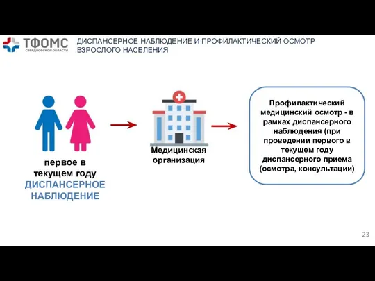 Профилактический медицинский осмотр - в рамках диспансерного наблюдения (при проведении