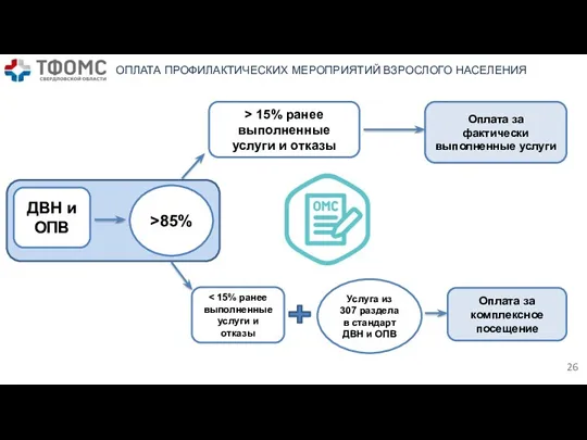 ОПЛАТА ПРОФИЛАКТИЧЕСКИХ МЕРОПРИЯТИЙ ВЗРОСЛОГО НАСЕЛЕНИЯ ДВН и ОПВ >85% Оплата