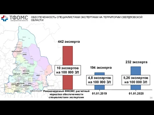 10 экспертов на 100 000 ЗЛ 442 эксперта 232 эксперта