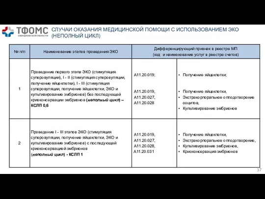 СЛУЧАИ ОКАЗАНИЯ МЕДИЦИНСКОЙ ПОМОЩИ С ИСПОЛЬЗОВАНИЕМ ЭКО (НЕПОЛНЫЙ ЦИКЛ)