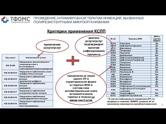 ПРОВЕДЕНИЕ АНТИМИКРОБНОЙ ТЕРАПИИ ИНФЕКЦИЙ, ВЫЗВАННЫХ ПОЛИРЕЗИСТЕНТНЫМИ МИКРООРГАНИЗМАМИ Критерии применения КСЛП