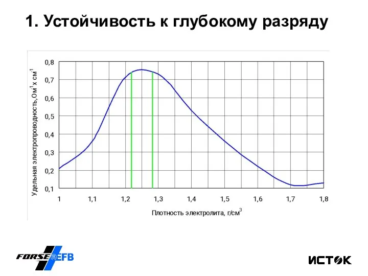 1. Устойчивость к глубокому разряду