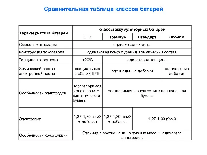 Сравнительная таблица классов батарей