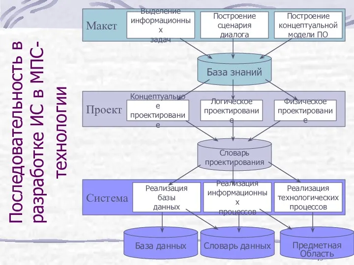 Последовательность в разработке ИС в МПС-технологии Макет Проект Система Концептуальное