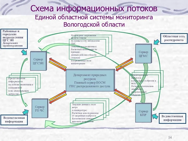 Схема информационных потоков Единой областной системы мониторинга Вологодской области Департамент природных ресурсов Главный