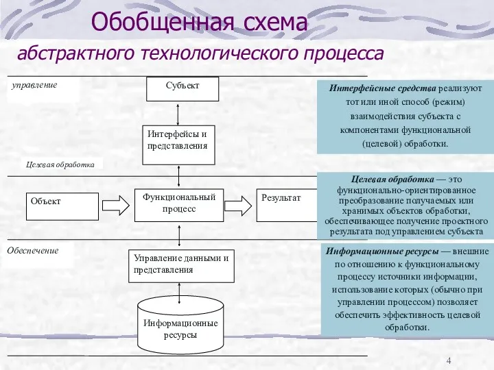 Обобщенная схема абстрактного технологического процесса Целевая обработка Целевая обработка —